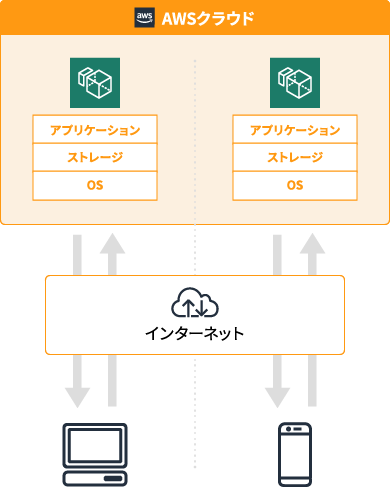 AmazonWorkspacesとは