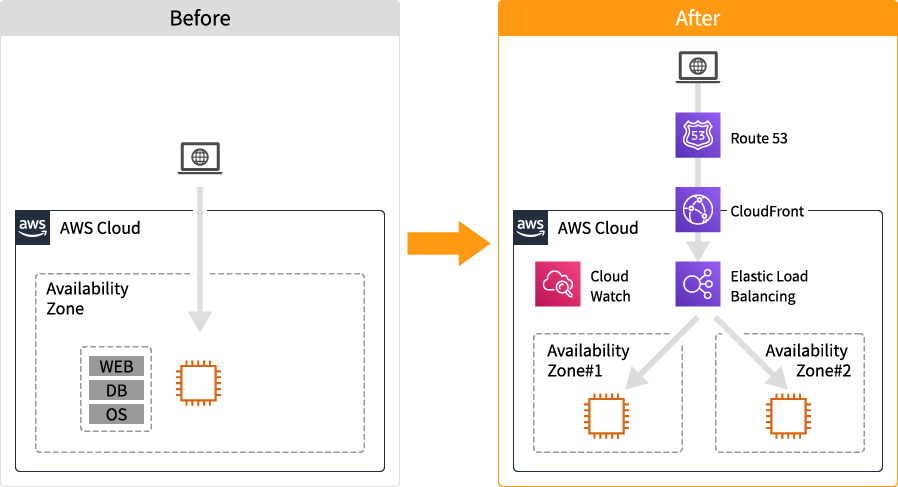 EC2インスタンスを1台でWebサーバーとして利用している場合