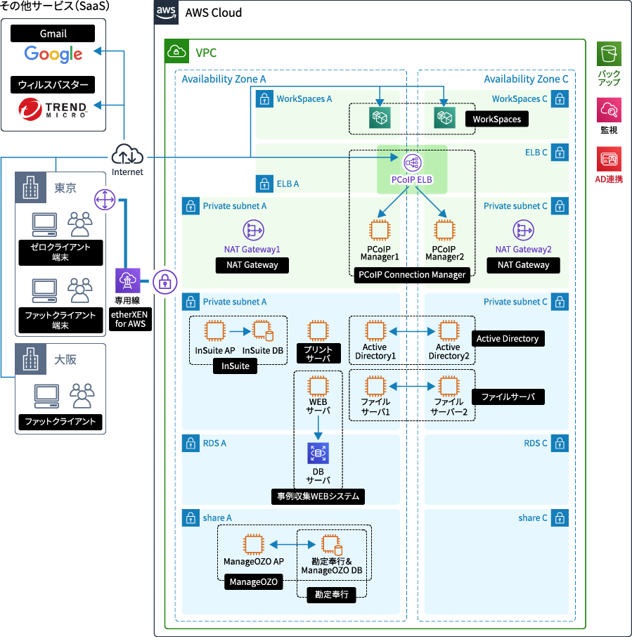 基幹・業務システム移行 + VDI (Amazon workspaces)・ゼロクライアント