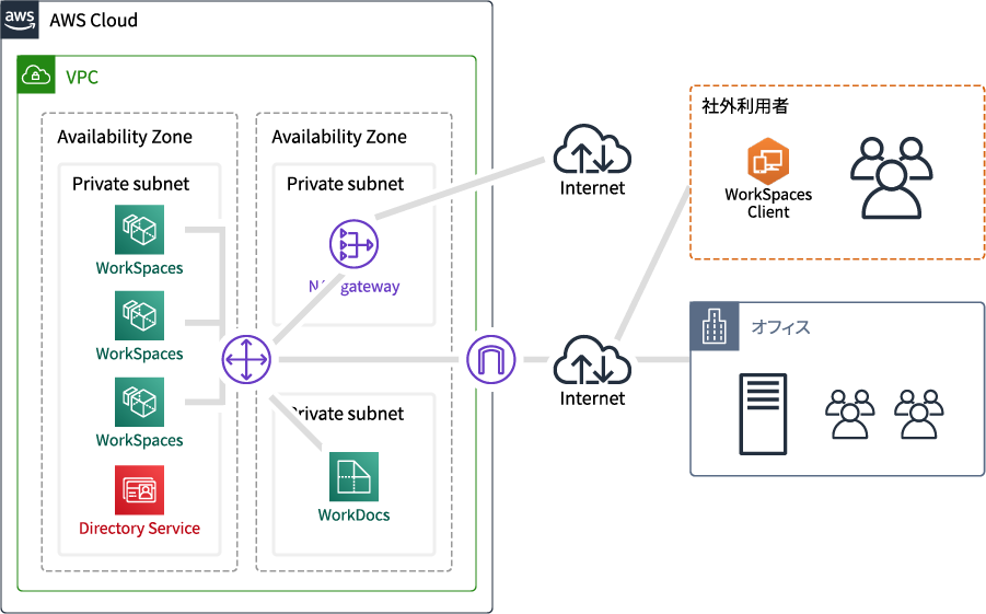 WorkSpacesとWorkDocsによるセキュアなデータ共有環境の構築