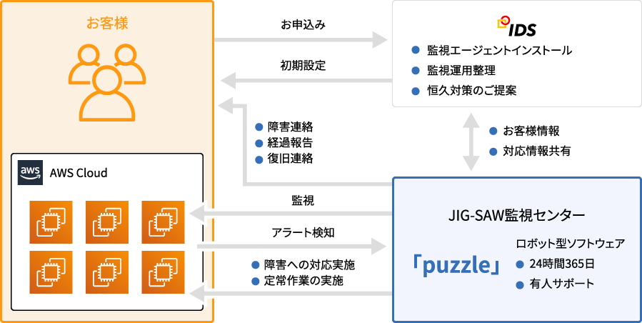 監視構成イメージ