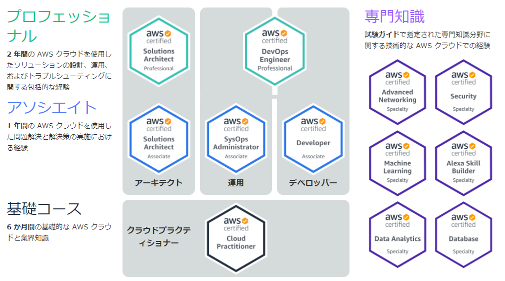 全12種類 Aws認定資格の種類 難易度について徹底解説 Sunnycloud