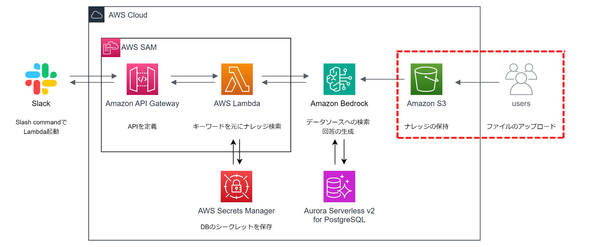 Slack連携の場合