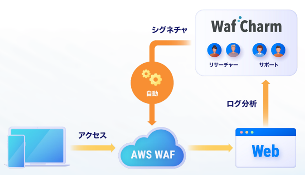 WAF自動運用サービス「Waf Charm」がお悩みを解決いたします