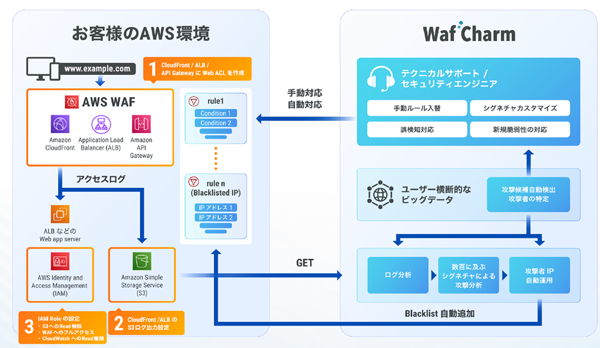 Waf Charmのシステムアーキテクチャ
