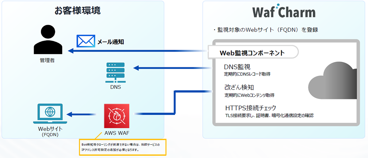 参考:Web改ざん検知機能の詳細