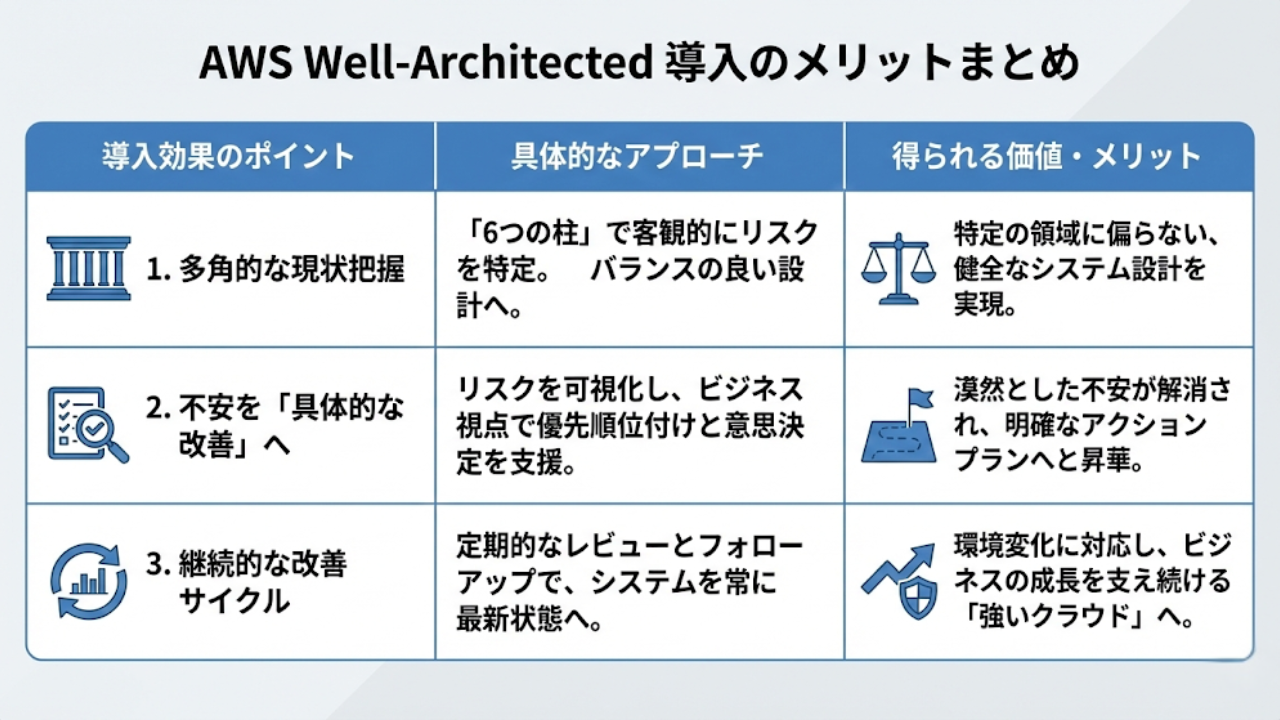 AWS Well-Architected診断とは？6つの柱と進め方 | SunnyCloud
