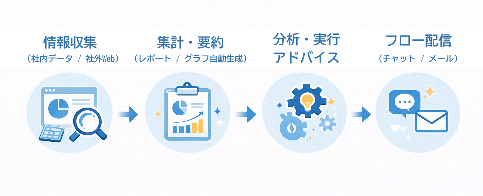 Amazon Quick ワークフロー