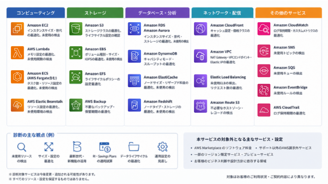 主な診断対象サービス・リソース一覧