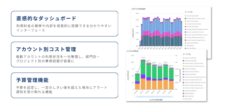 直感的なダッシュボード、アカウント別コスト管理、予算管理機能の説明とSunnyView画面イメージ