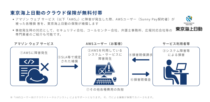 東京海上日動のクラウド保険の補償イメージ
