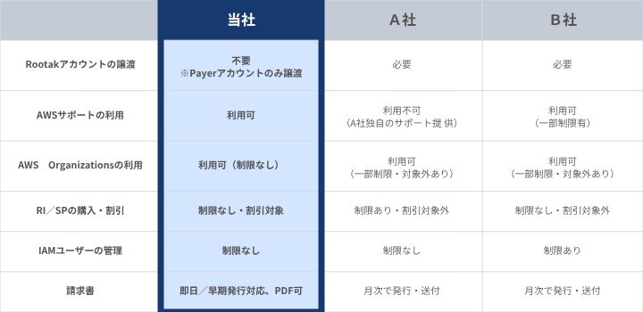 当社と他社のAWS請求代行における利用・運用制限の比較